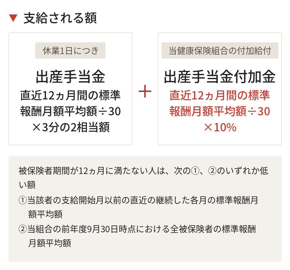 出産手当金と付加金の支給額